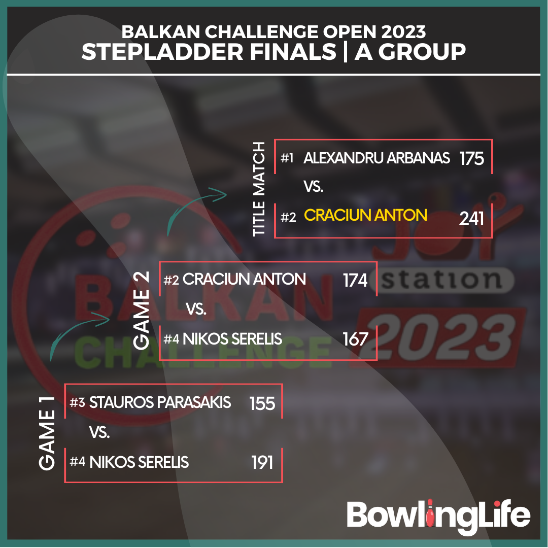 Balkan Challenge 2023 A Group Stepladder finals results