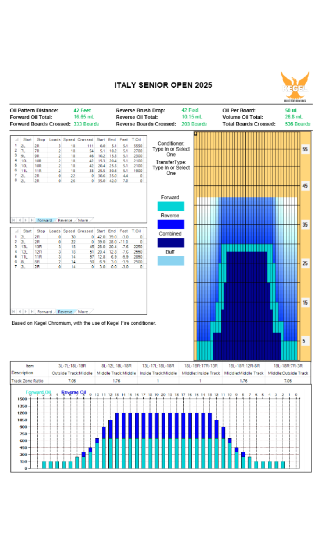Bowling oil pattern chart for Italy Senior Open 2025. Displays oil distances, volumes, and graphs in blue shades. Includes data tables.