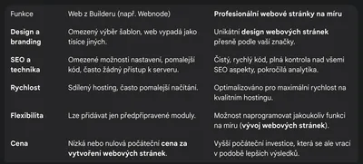 tabulka vysvetlující rozdíl mezi webbuilder webem a webem na míru
