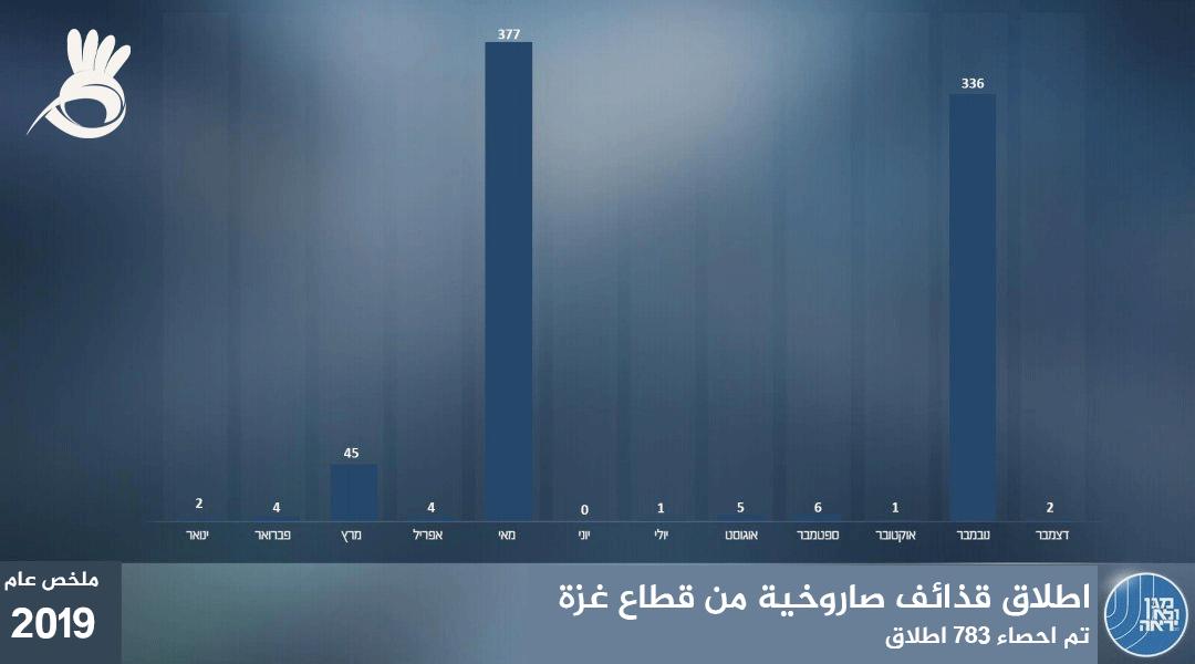 مُعطيات عرضها جهاز "الشاباك"حول عمليات الضفة خلال عام 2019
