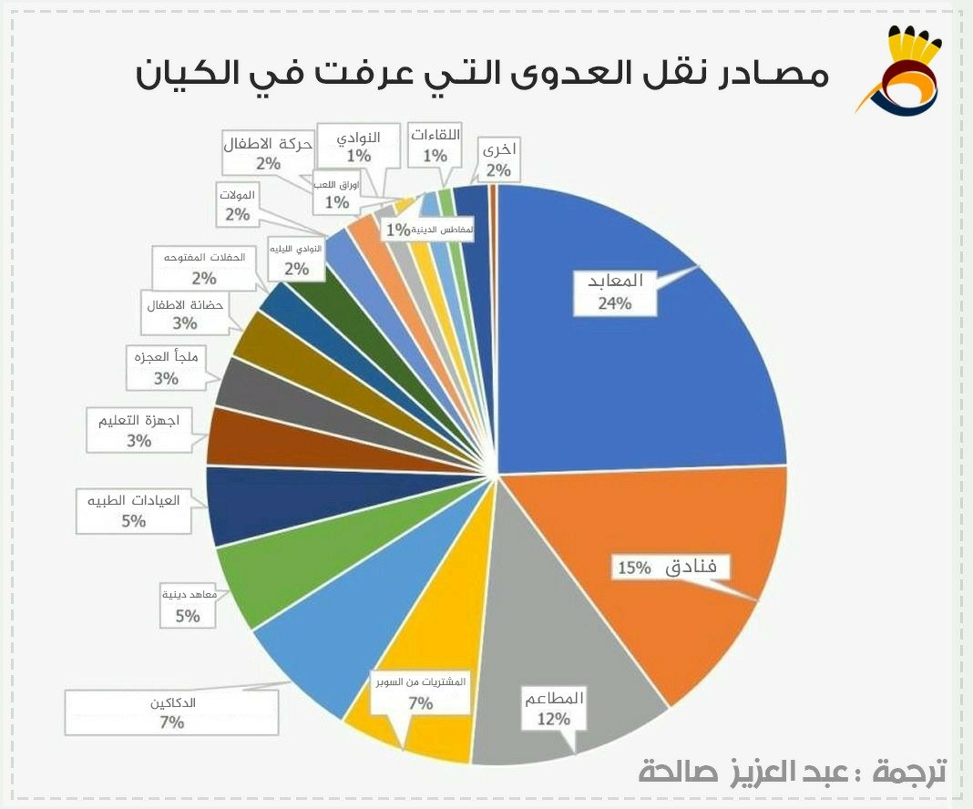 مصادر نقل عدوى فايروس الكورونا في الكيان