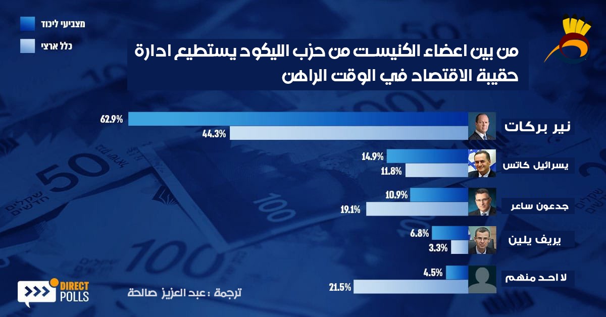 إستطلاع: من يستطيع إدارة حقيبة الإقتصاد في الأزمه الحالية؟