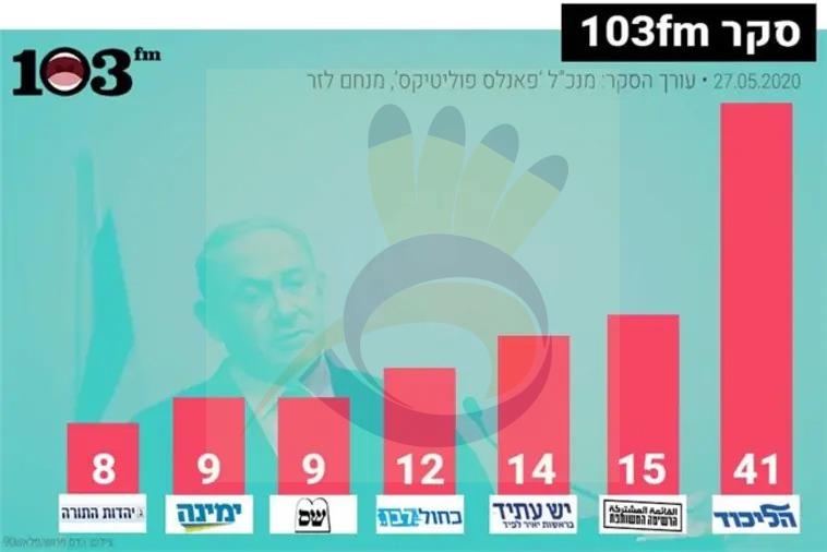 نتائج انتخابات مفترضة في دولة الاحتلال