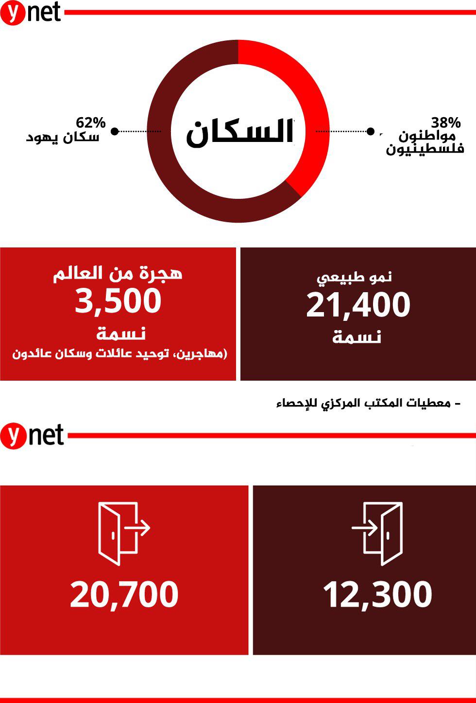 تعدد سُكان القدس عام 2019