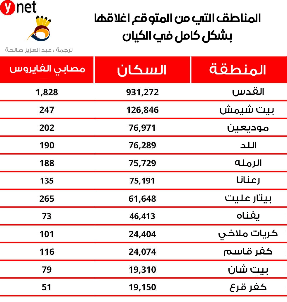 السير نحو مليون عاطل عن العمل في الكيان