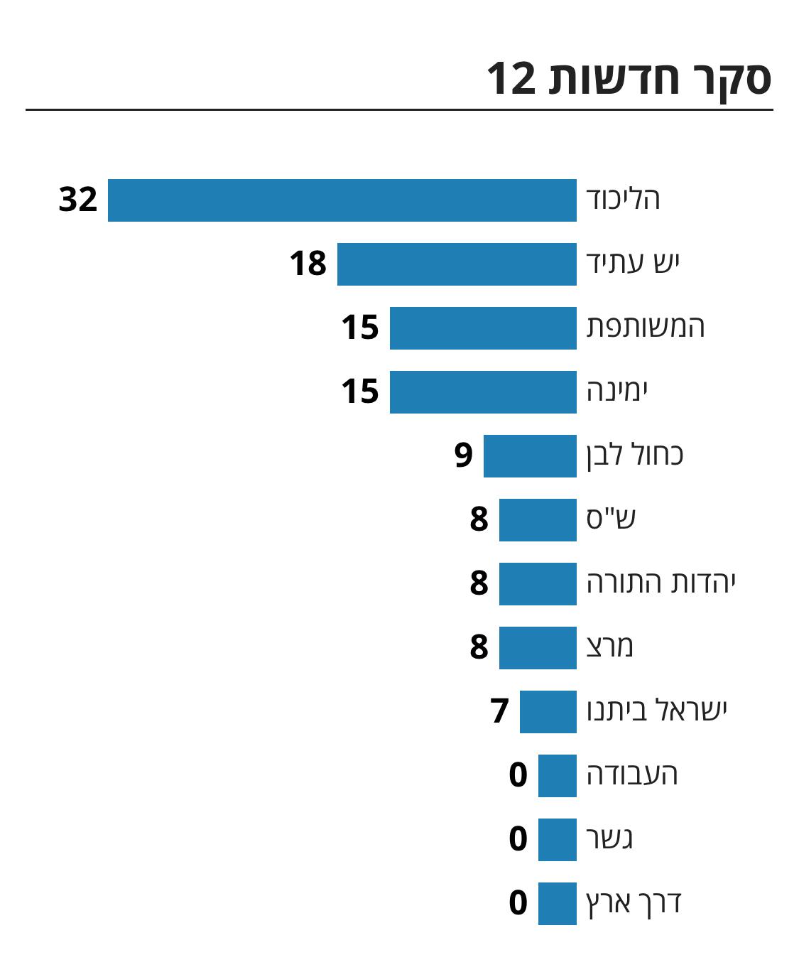 الليكود في هبوط ​​، ويمينا في صعود