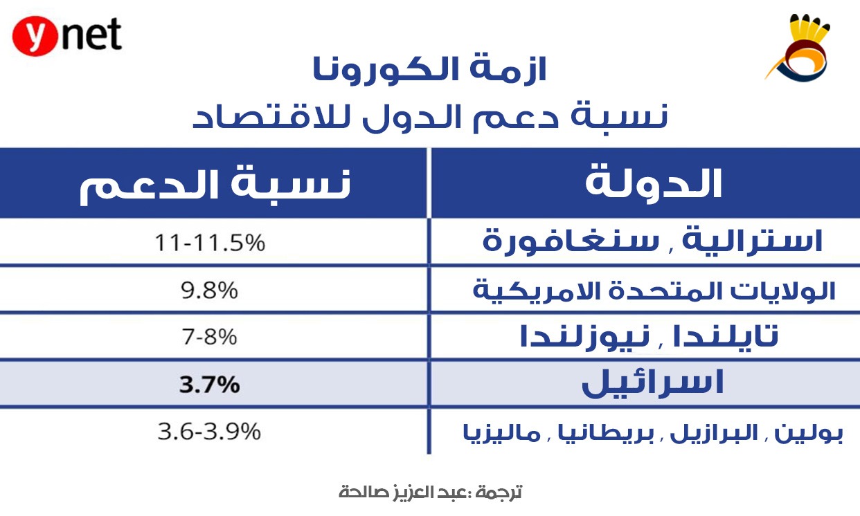 "إسرائيل": أقل من المتوسط العالمي من حيث دعم الإقتصاد في أزمة كورونا
