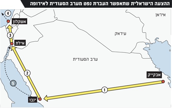 إنشاء خط لنقل النفط والغاز من السعودية والخليج إلى أوروبا وأمريكا
