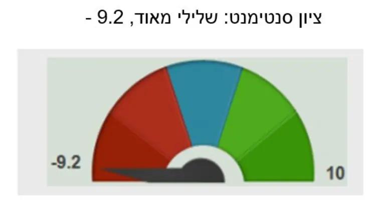 90‎%‎ من الخطاب على الشبكات العربية يُعارض اتفاقات السلام مع "إسرائيل"