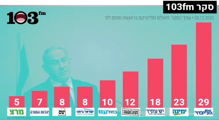 دلالات استطلاع 103fm: