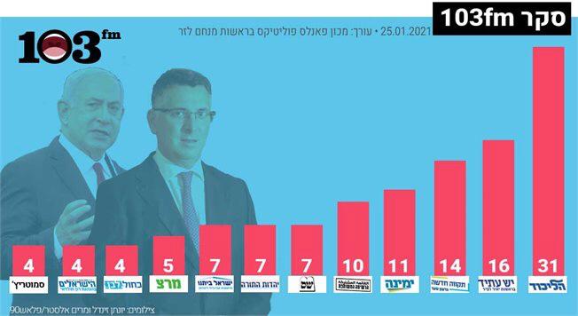 نتنياهو المُحتال