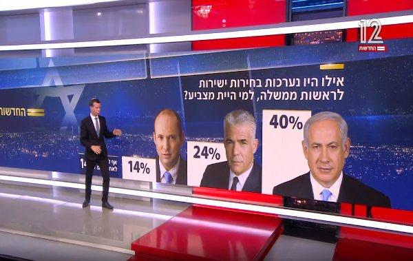 استطلاع جديد: خيبة أمل تُخيم على ناخبي حُكومة "بينت لابيد"