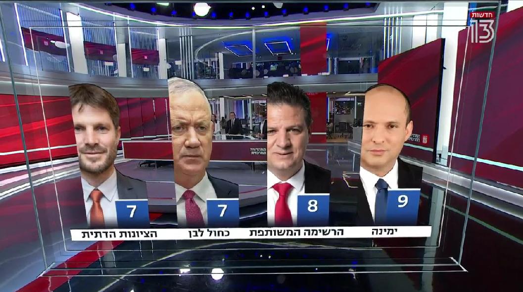 استطلاع يؤكد: لا أحد يمكنه تشكيل حكومة.. 58 مقعدا لتكتل بينت و54 لتكتل نتنياهو