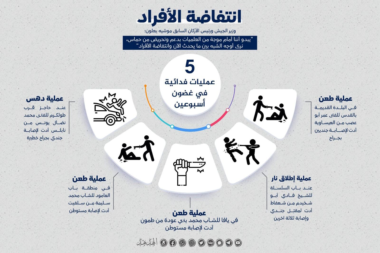 العدو: نحن أمام موجة من العمليات