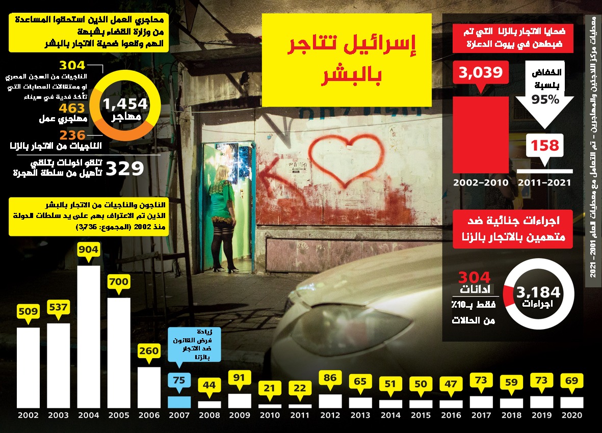 "بسبب إخفاقاتها في مُعاملة العُمال المهُاجرين، -إسرائيل- تُشجع الاتجار بالبشر"