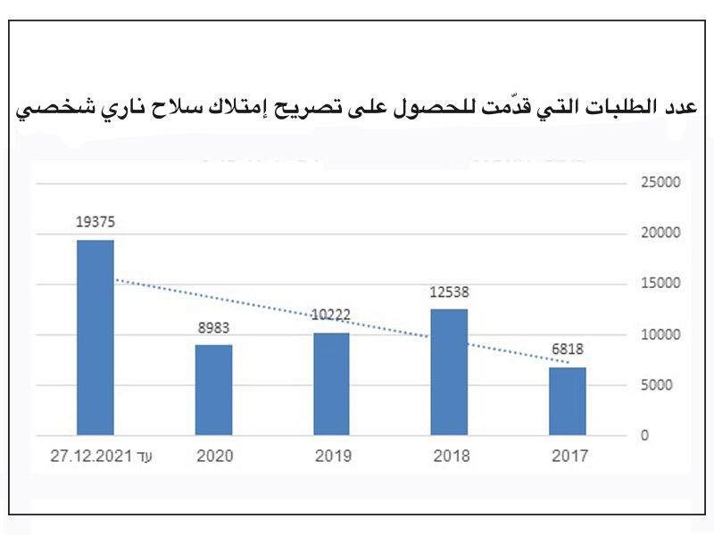 زيادة حادة في طلبات الحصول على ترخيص لحمل أسلحة نارية خلال عام 2021
