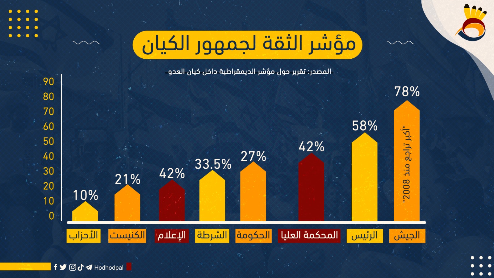 مؤشر الثقة لجمهور الكيان