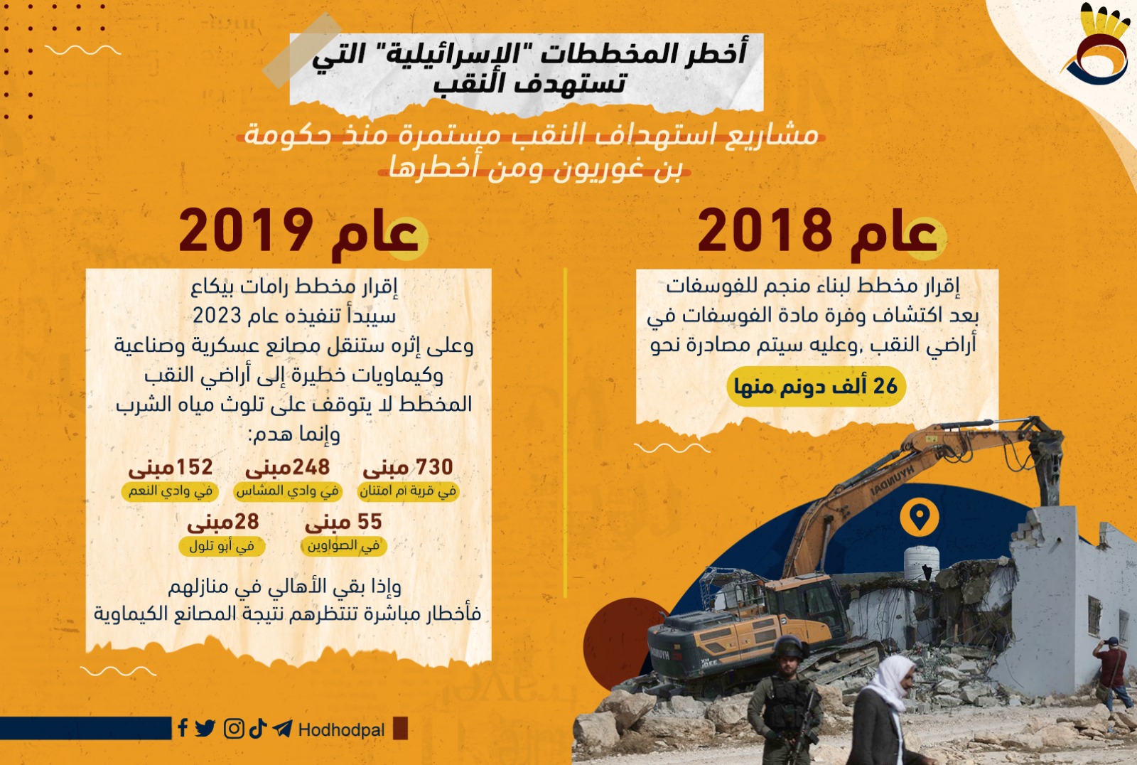 أخطر المُخططات "الإسرائيلية" التي تُهدد النقب