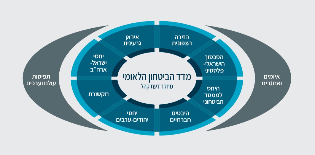 تعرف على مؤشر الأمن القومي في كيان العدو