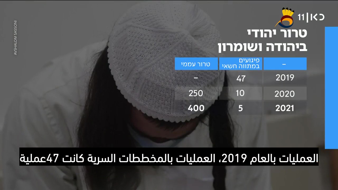 تضاعف عدد هجمات المُستوطنين العلنية بالضفة الغربية