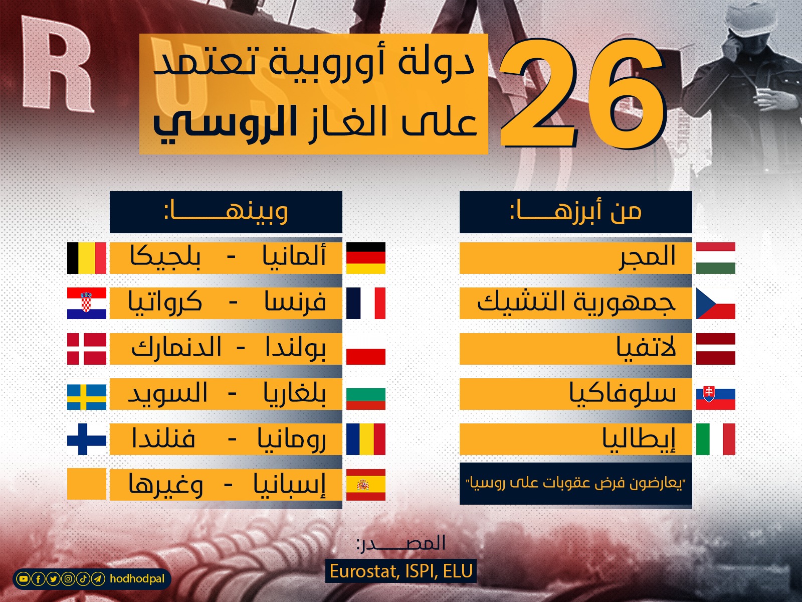 26 دولة أوروبية تعتمد على الغاز الروسي
