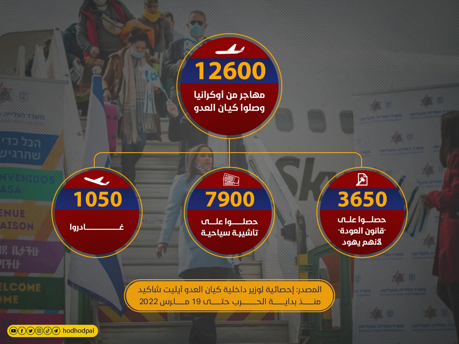 12600 مهاجر من أوكرانيا وصلوا الكيان