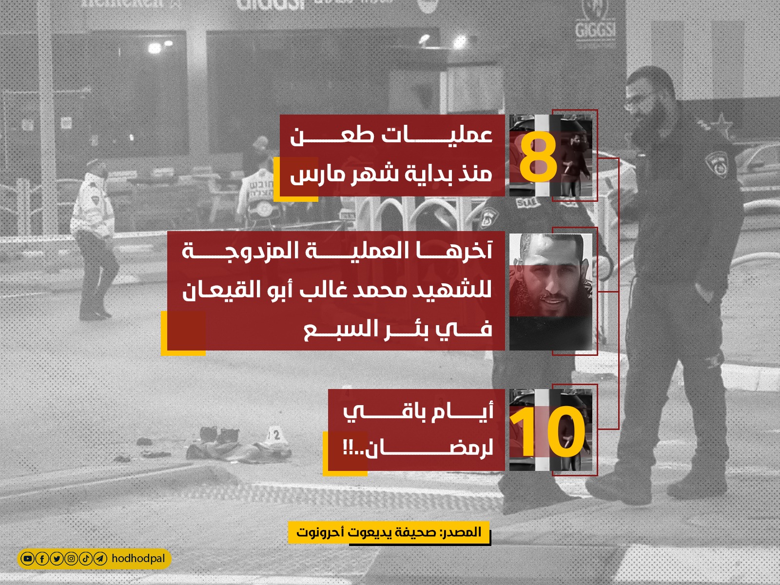 8 عمليات طعن مُنذ بداية الشهر الحالي