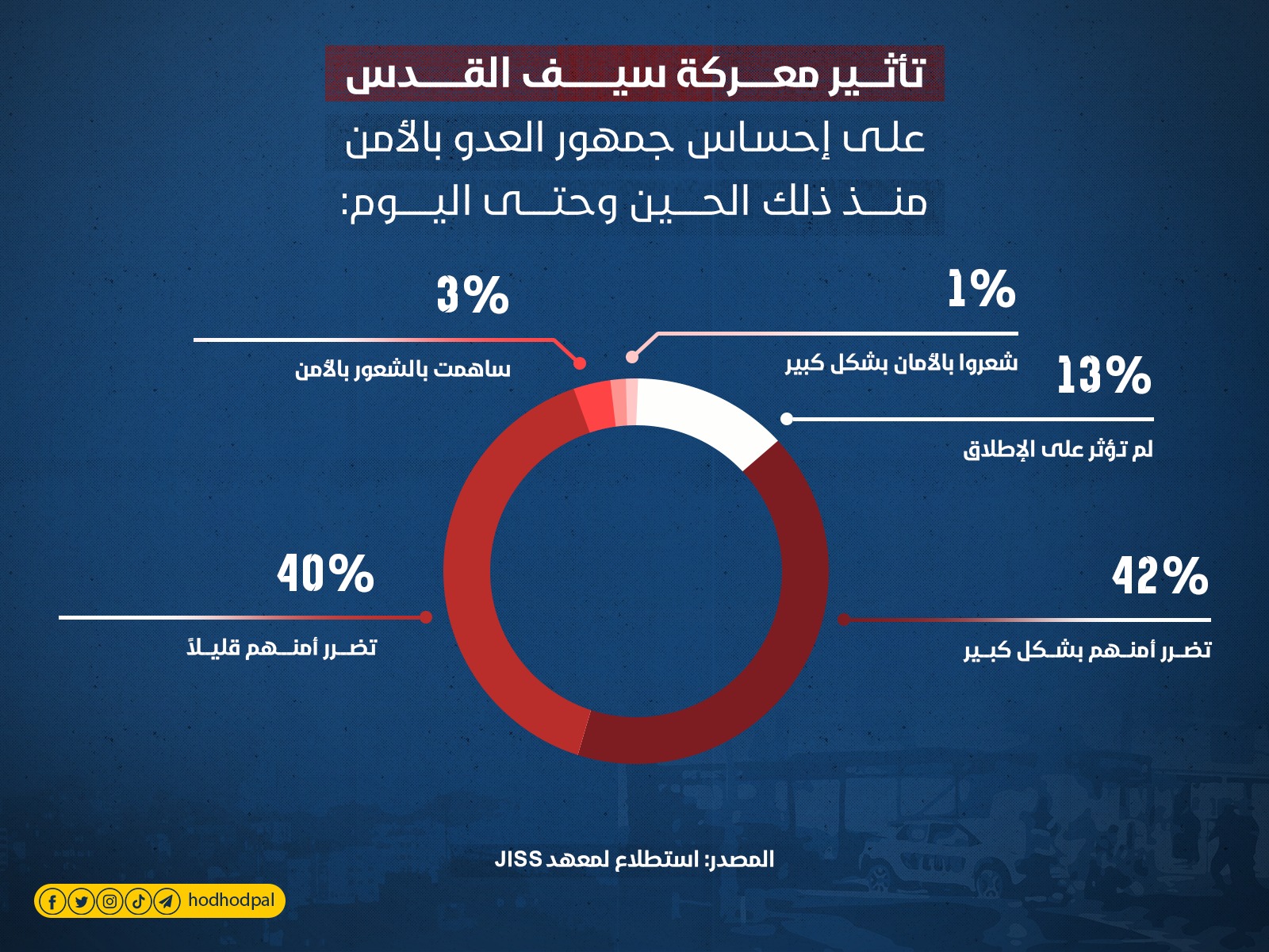 تأثير معركة سيف القدس على إحساس جمهور العدو بالأمن