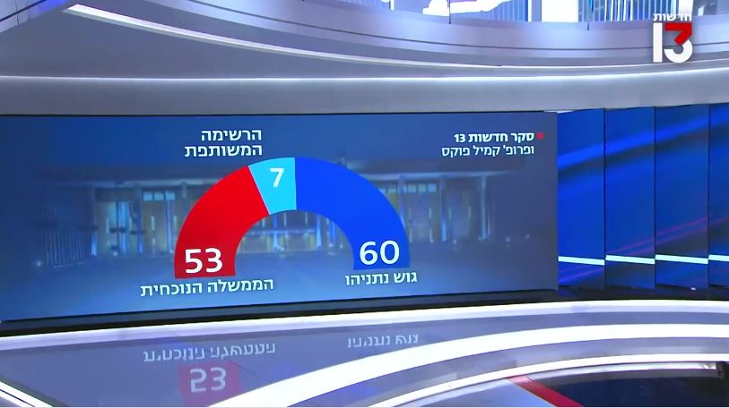 استطلاع القناة 13: التجربة فشلت.. "راعام" لم يجتز نسبة الحسم  