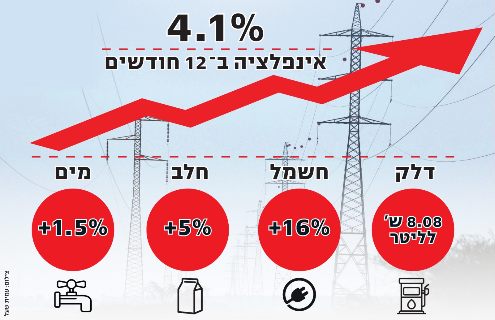غلاء غير مسبوق في كيان العدو