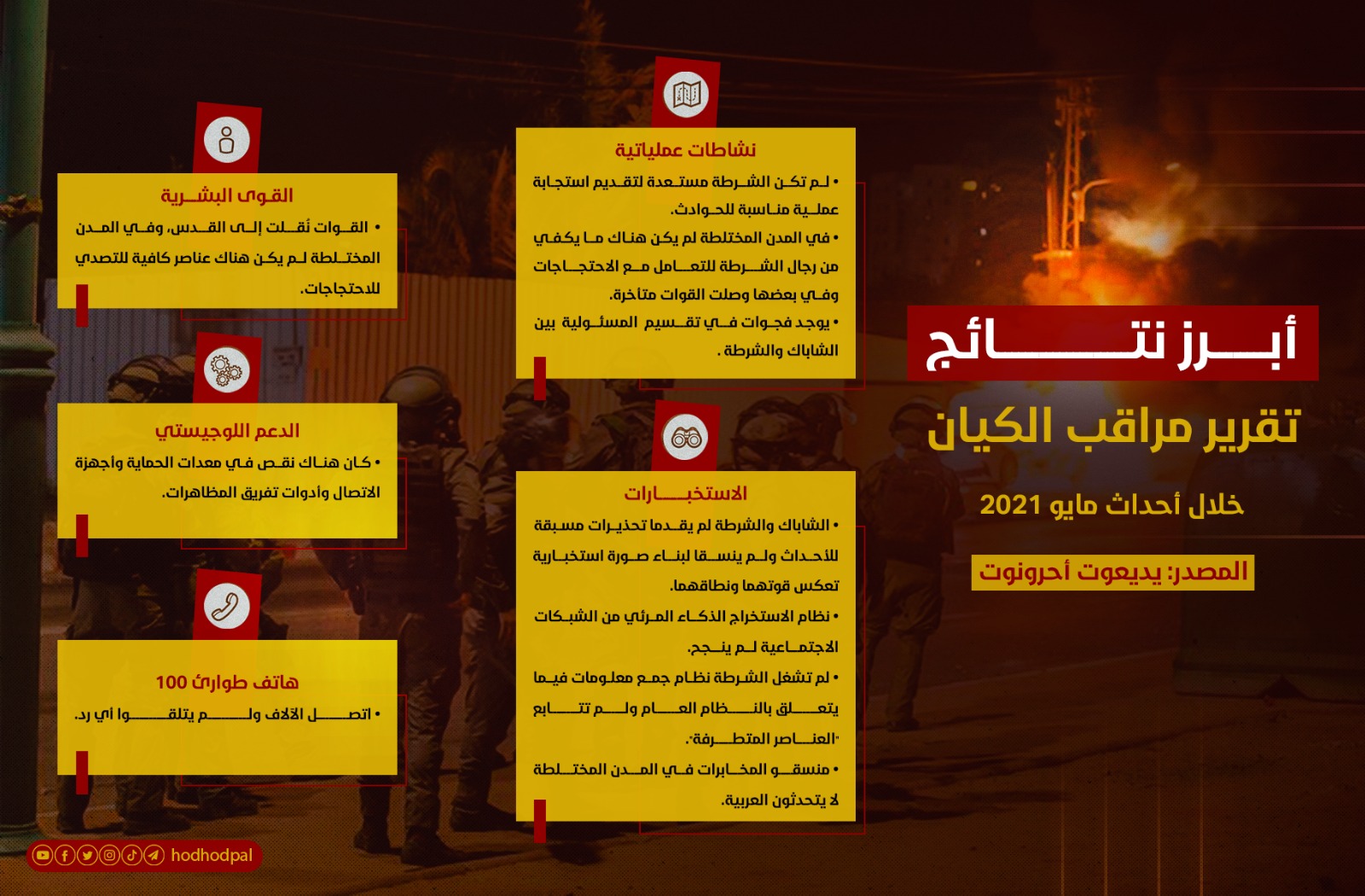أبرز نتائج تقرير مراقب الكيان خلال هبة مايو 2021