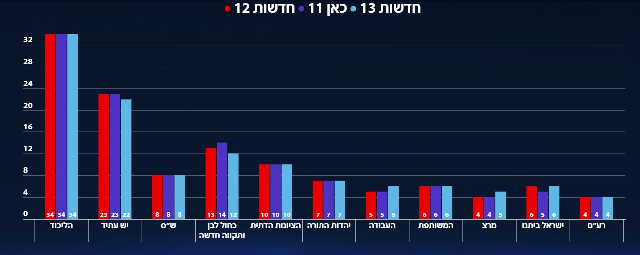 الخارطة السياسية المتوقعة للتنافس في الانتخابات القادمة للكنيست