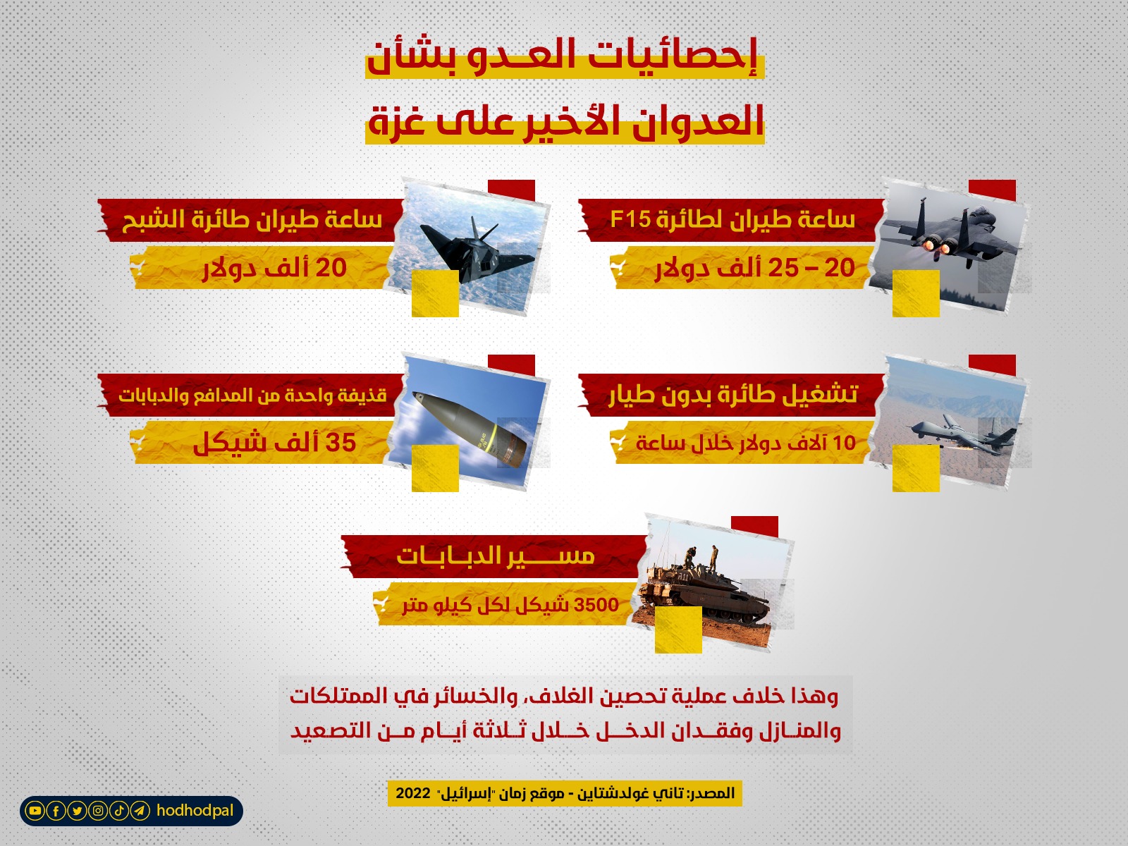 أرقام من إحصائية للعدو حول العدوان الأخير على غزة