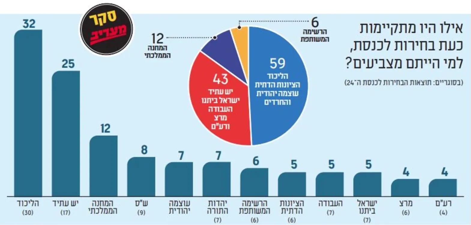 استطلاع معاريف: لم يصل معسكر نتنياهو إلى 61 مقعدًا