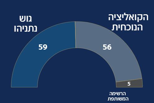 استطلاع القناة 12: كتلة نتنياهو تزداد قوة بعدد المقاعد