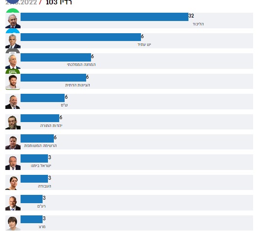 حزب سموتريش وبن غفير هو رابع حزب في كنيست العدو