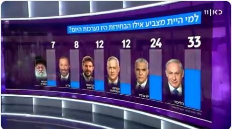 استطلاع رأي: كتلة نتنياهو تحصد 60 مقعدًا.. و7% يصوتون للأحزاب التي لا تتجاوز نسبة الحسم