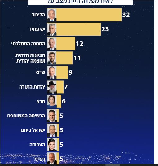 استطلاع القناة 12: ميرتس تتخطى العمل وكتلة نتنياهو تحصل على 59 مقعدًا