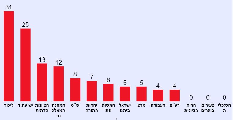 استطلاع "معاريف": كتلة نتنياهو تزداد قوة ولأول مرة ميرتس يتجاوز العمل