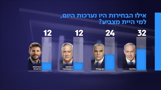 استطلاع: نصيب لبيد يرتفع إلى 24 مقعداً والليكود يضعف