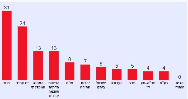 استطلاع معاريف: نتنياهو لا يملك أغلبية