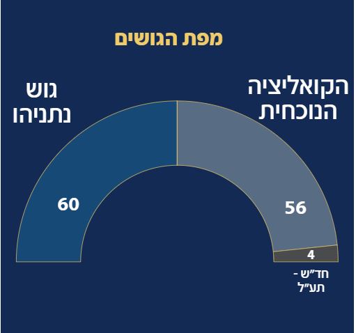 استطلاع القناة 12: لا تزال كتلة نتنياهو حول 60 مقعدًا وصعود ل "بن غفير"