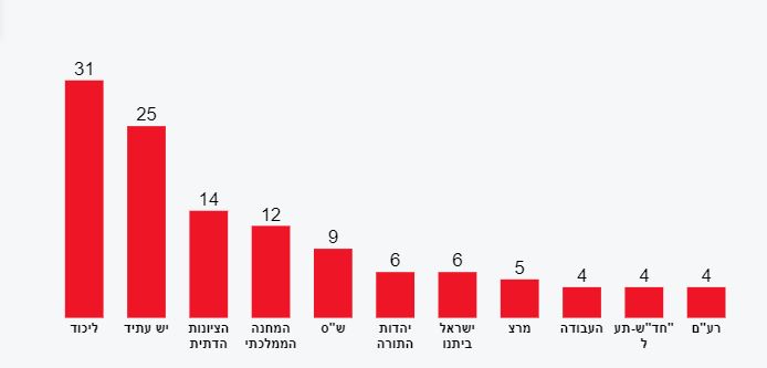 آخر استطلاع رأي: لا يمكن لأي من كتلتي نتنياهو أو لبيد تشكيل حكومة مستقرة