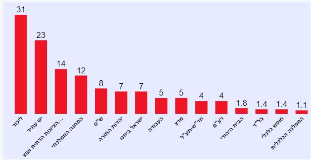 استطلاع معاريف: استقرار في توزيع المقاعد بين كتلتي بين لبيد ونتنياهو