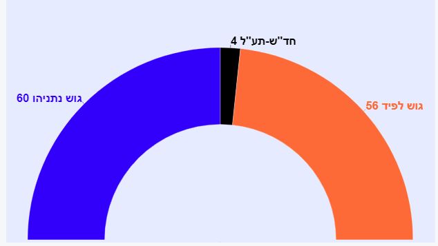 استطلاع: تقدم لشاكيد واقترابها من نسبة الحسم