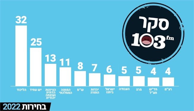استطلاع 103fm: لا يمكن لنتنياهو أو لبيد كسر حاجز 61 مقعدًا