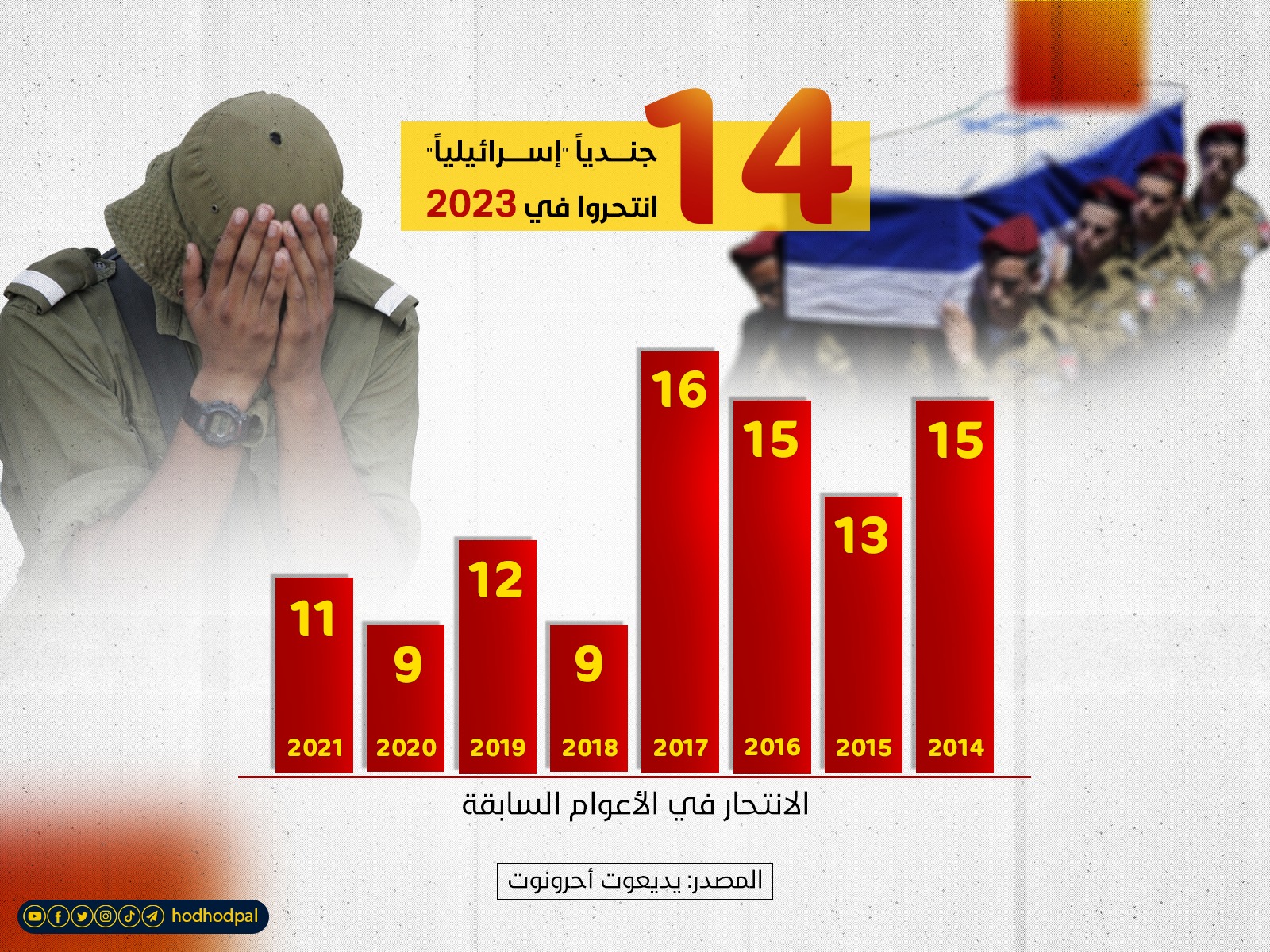14 "جندياً إسرائيلياً" انتحروا منذ بداية العام