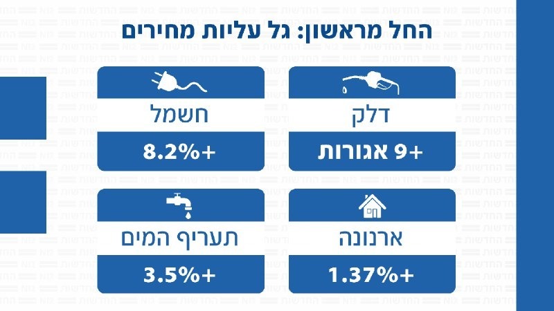 كيان العدو يشهد موجة ارتفاع في الأسعار