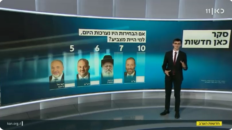 استطلاع: الليكود يخسر 3 مقاعد