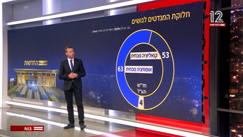 استطلاع: "غانتس" يقفز على حساب "نتنياهو"